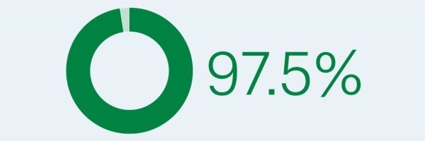 해외 배팅 사이트의 환급률은 97.5%