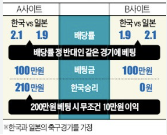 양방베팅-기본원리