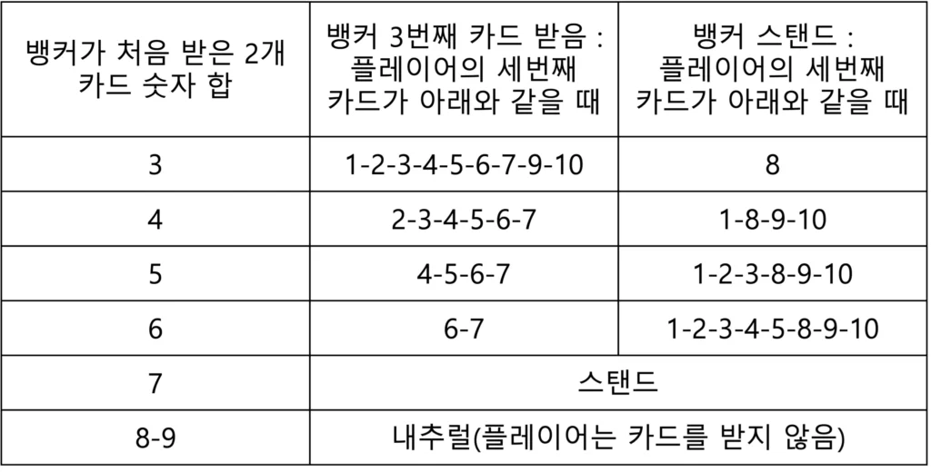바카라-규칙-뱅커-세번째카드