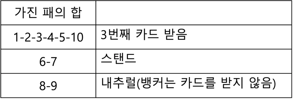 바카라 규칙 플레이어